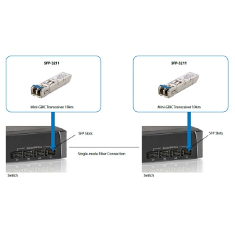 TRANSCEIVER GIGABIT SFP MODULE LEVEL ONE SINGLEMODE 1.25G 1310nm FP-LD 10KM DUPLEX LC